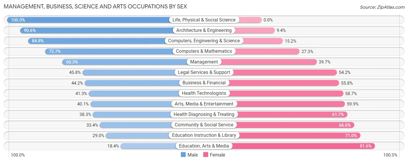 Management, Business, Science and Arts Occupations by Sex in Zip Code 31410