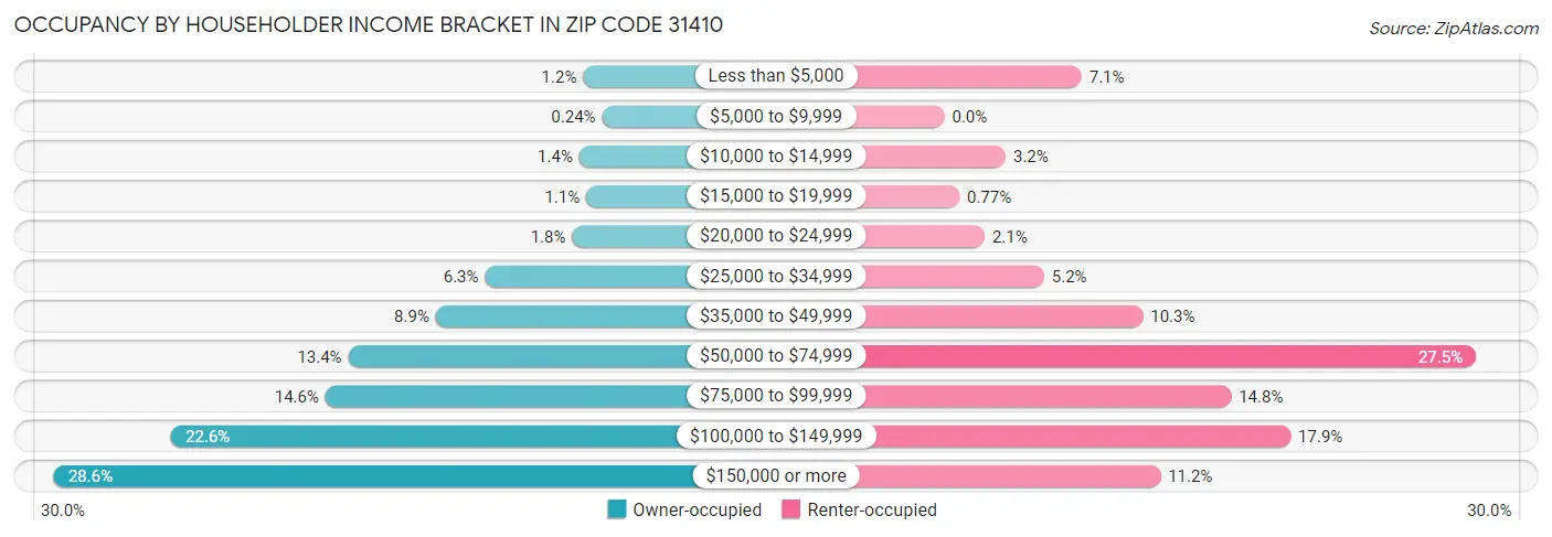 Occupancy by Householder Income Bracket in Zip Code 31410