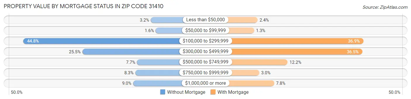 Property Value by Mortgage Status in Zip Code 31410