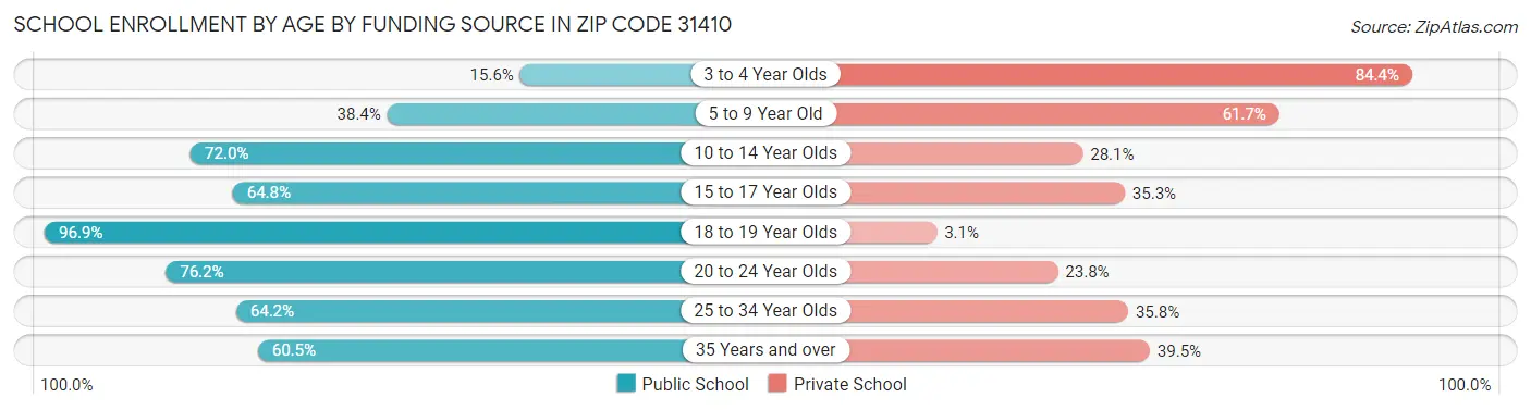 School Enrollment by Age by Funding Source in Zip Code 31410