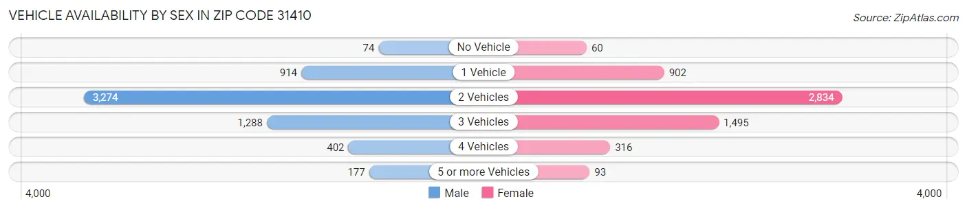 Vehicle Availability by Sex in Zip Code 31410