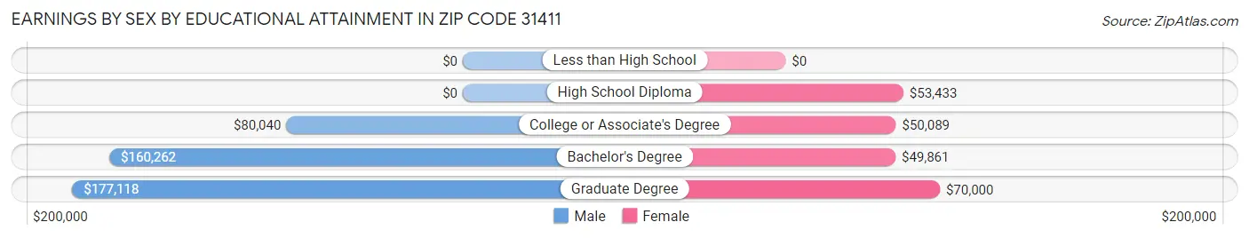 Earnings by Sex by Educational Attainment in Zip Code 31411