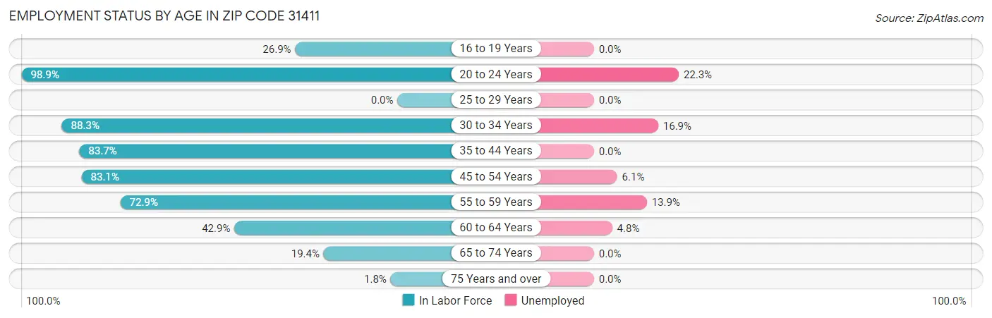 Employment Status by Age in Zip Code 31411