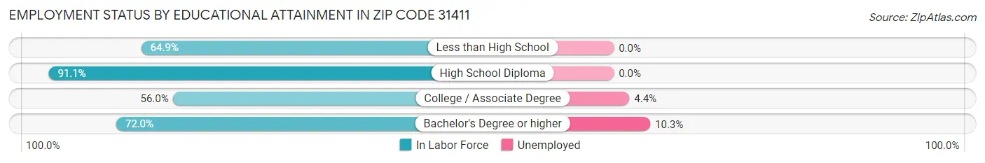 Employment Status by Educational Attainment in Zip Code 31411