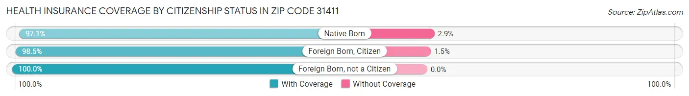 Health Insurance Coverage by Citizenship Status in Zip Code 31411