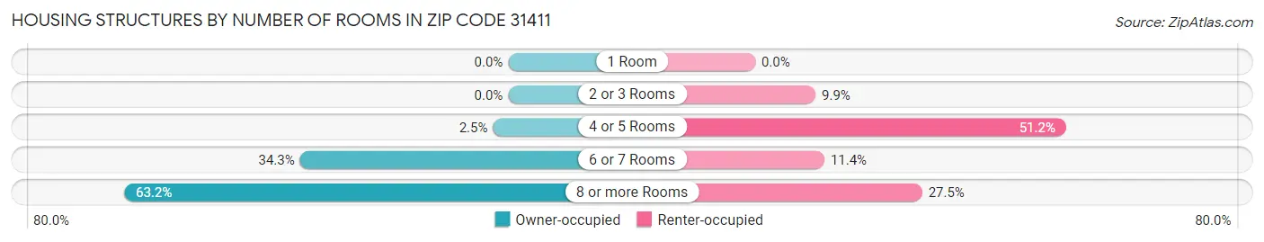 Housing Structures by Number of Rooms in Zip Code 31411