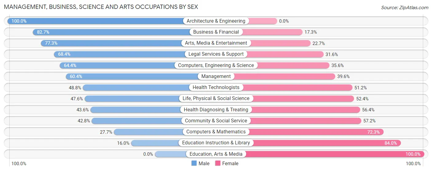 Management, Business, Science and Arts Occupations by Sex in Zip Code 31411