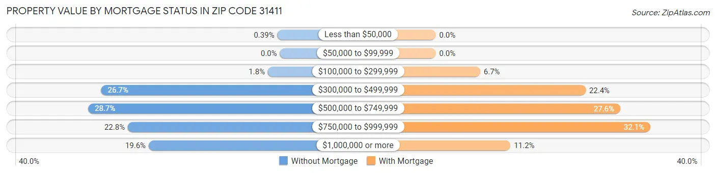 Property Value by Mortgage Status in Zip Code 31411