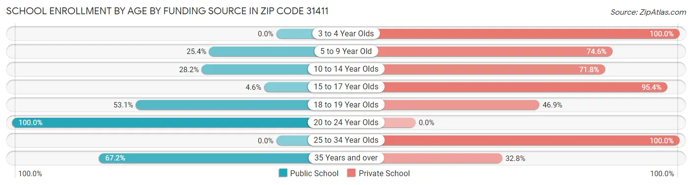 School Enrollment by Age by Funding Source in Zip Code 31411