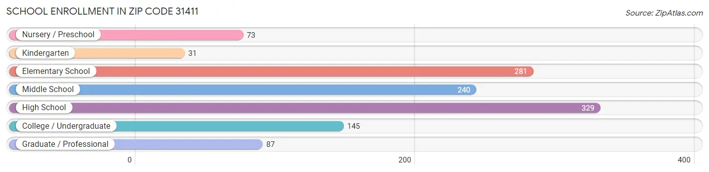 School Enrollment in Zip Code 31411