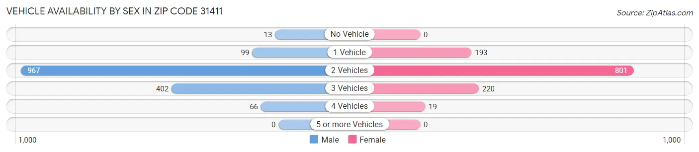 Vehicle Availability by Sex in Zip Code 31411