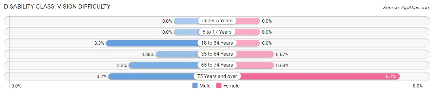 Disability in Zip Code 31411: <span>Vision Difficulty</span>