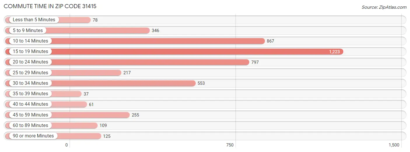 Commute Time in Zip Code 31415