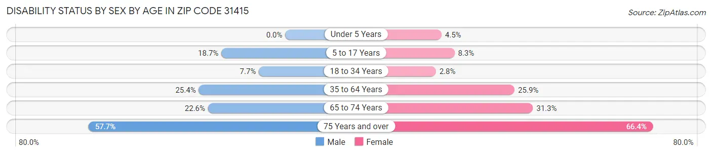 Disability Status by Sex by Age in Zip Code 31415