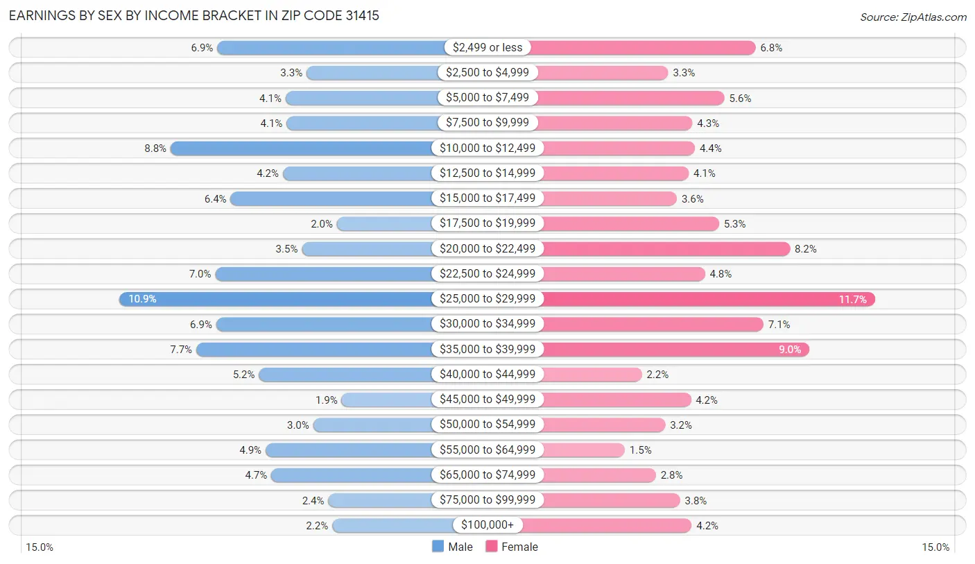 Earnings by Sex by Income Bracket in Zip Code 31415