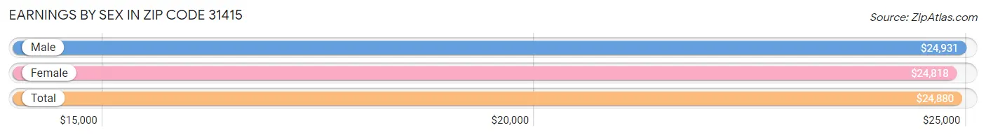 Earnings by Sex in Zip Code 31415