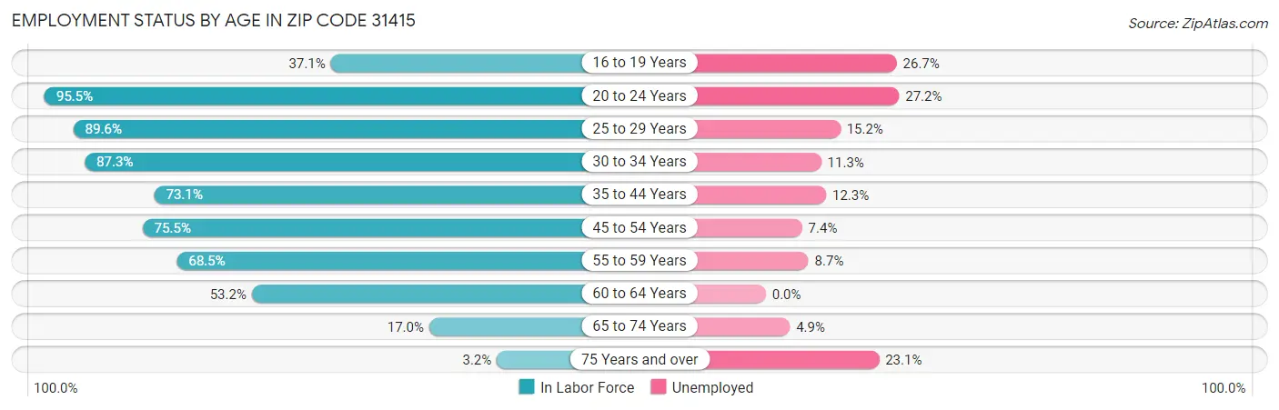 Employment Status by Age in Zip Code 31415