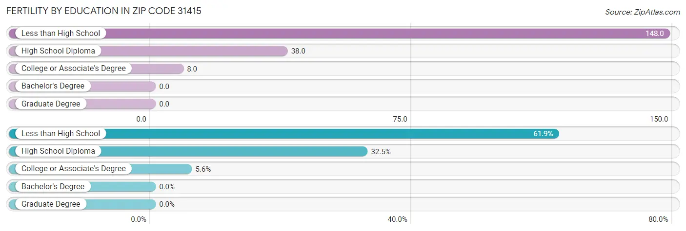 Female Fertility by Education Attainment in Zip Code 31415