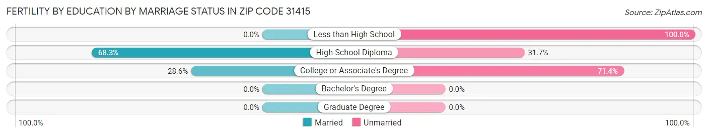 Female Fertility by Education by Marriage Status in Zip Code 31415