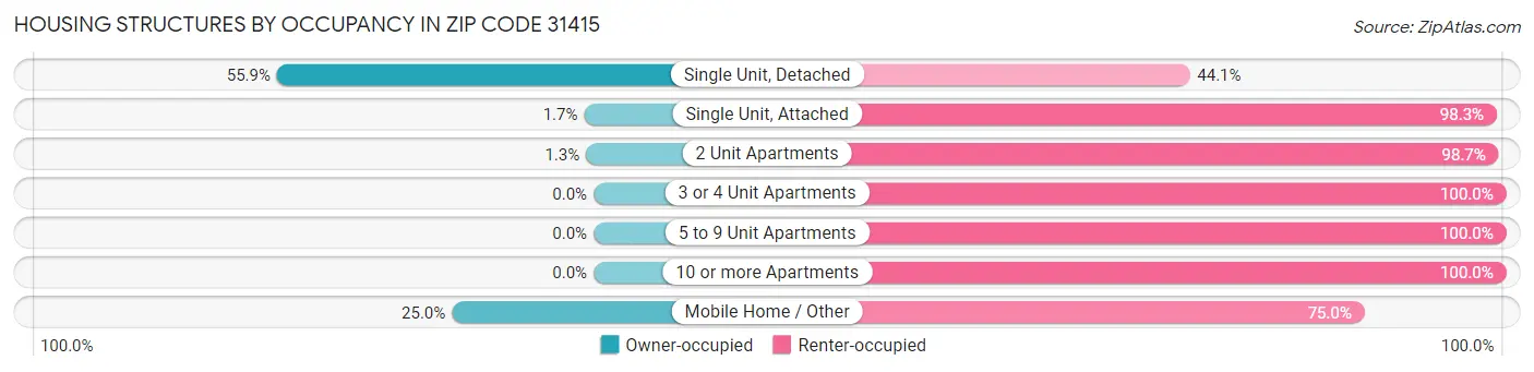 Housing Structures by Occupancy in Zip Code 31415