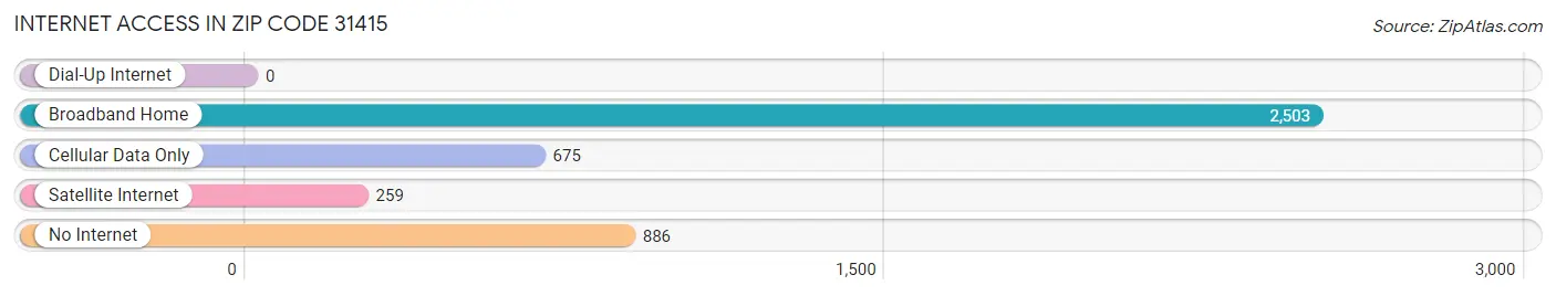 Internet Access in Zip Code 31415