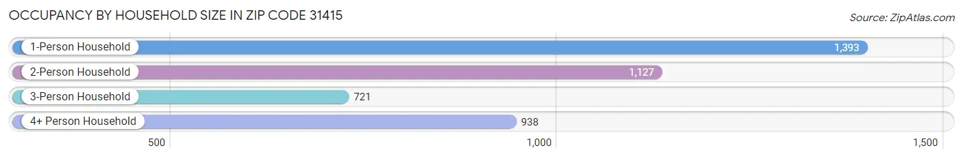 Occupancy by Household Size in Zip Code 31415