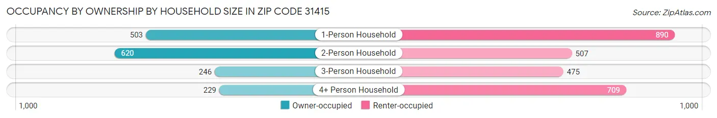 Occupancy by Ownership by Household Size in Zip Code 31415