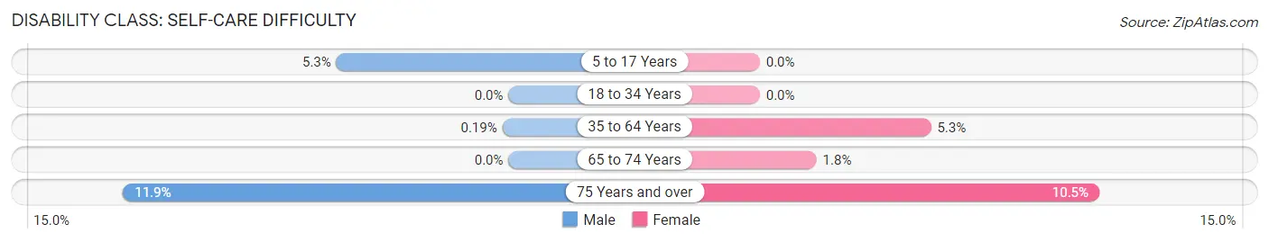 Disability in Zip Code 31415: <span>Self-Care Difficulty</span>