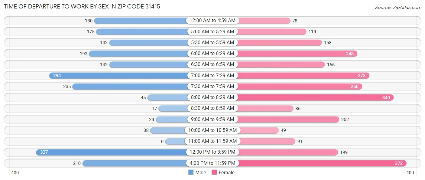 Time of Departure to Work by Sex in Zip Code 31415