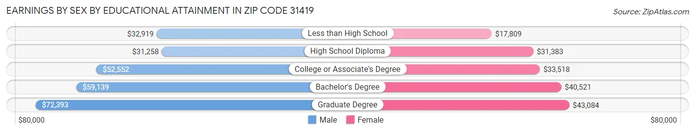 Earnings by Sex by Educational Attainment in Zip Code 31419