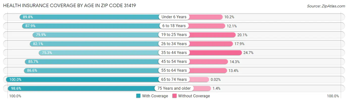Health Insurance Coverage by Age in Zip Code 31419