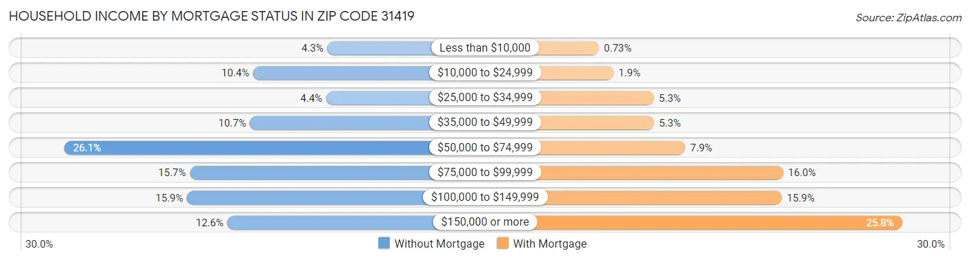 Household Income by Mortgage Status in Zip Code 31419