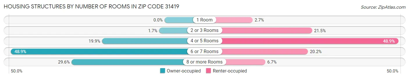 Housing Structures by Number of Rooms in Zip Code 31419