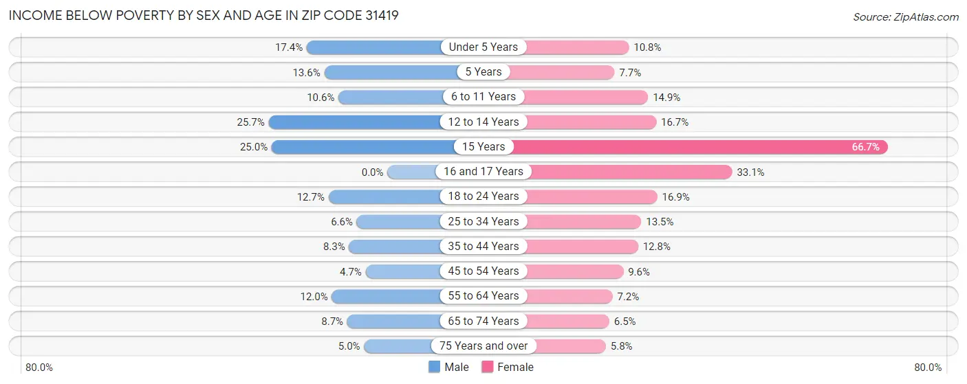 Income Below Poverty by Sex and Age in Zip Code 31419