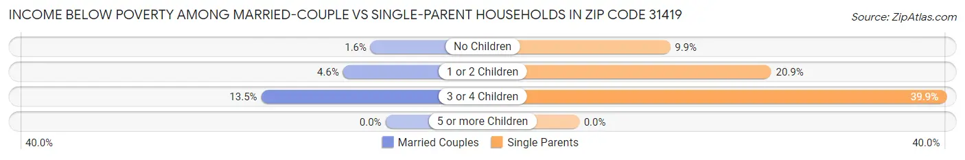 Income Below Poverty Among Married-Couple vs Single-Parent Households in Zip Code 31419