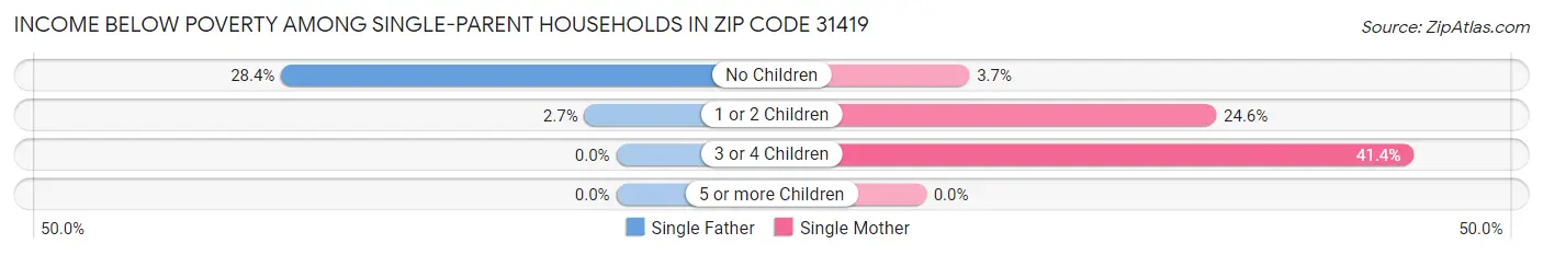 Income Below Poverty Among Single-Parent Households in Zip Code 31419