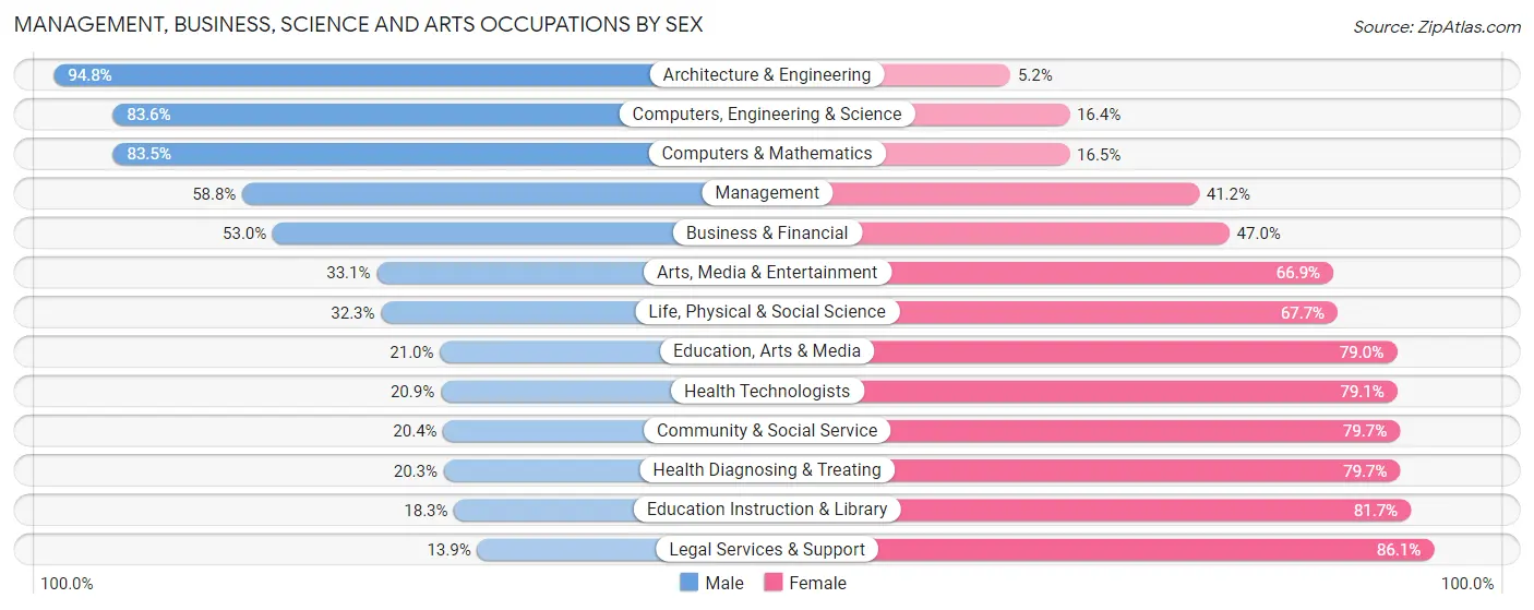 Management, Business, Science and Arts Occupations by Sex in Zip Code 31419