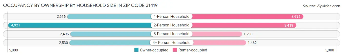 Occupancy by Ownership by Household Size in Zip Code 31419