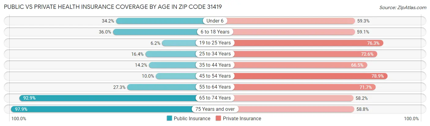 Public vs Private Health Insurance Coverage by Age in Zip Code 31419