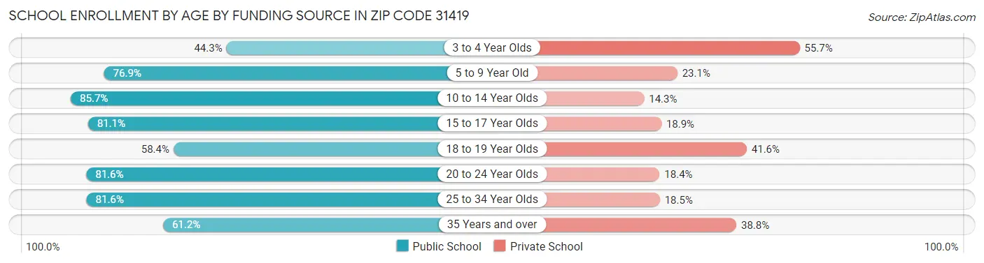 School Enrollment by Age by Funding Source in Zip Code 31419