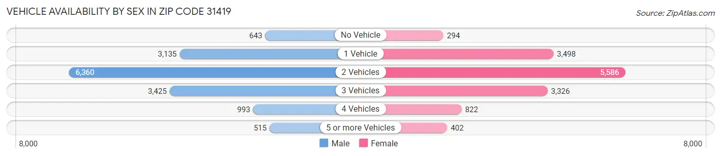 Vehicle Availability by Sex in Zip Code 31419