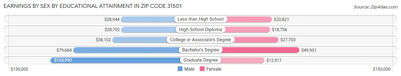 Earnings by Sex by Educational Attainment in Zip Code 31501