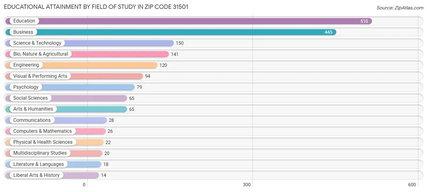 Educational Attainment by Field of Study in Zip Code 31501
