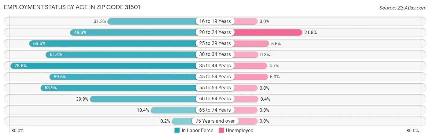 Employment Status by Age in Zip Code 31501