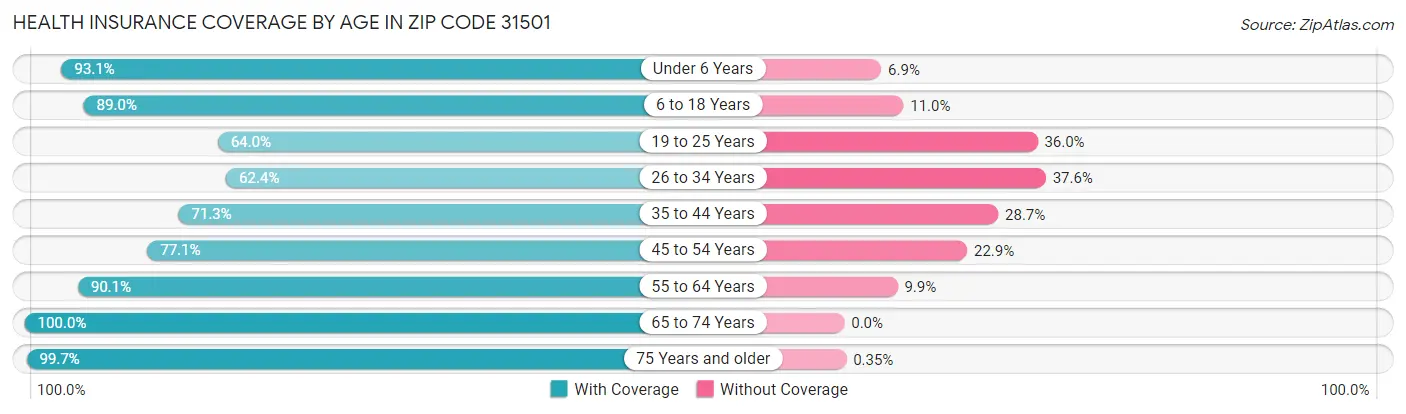 Health Insurance Coverage by Age in Zip Code 31501