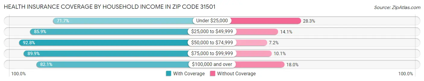 Health Insurance Coverage by Household Income in Zip Code 31501