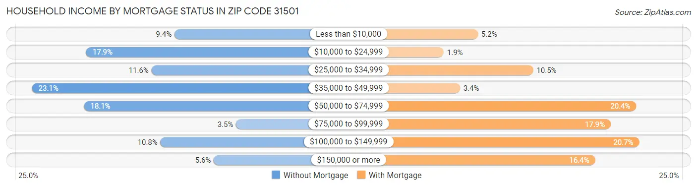 Household Income by Mortgage Status in Zip Code 31501
