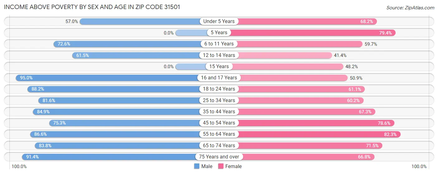 Income Above Poverty by Sex and Age in Zip Code 31501