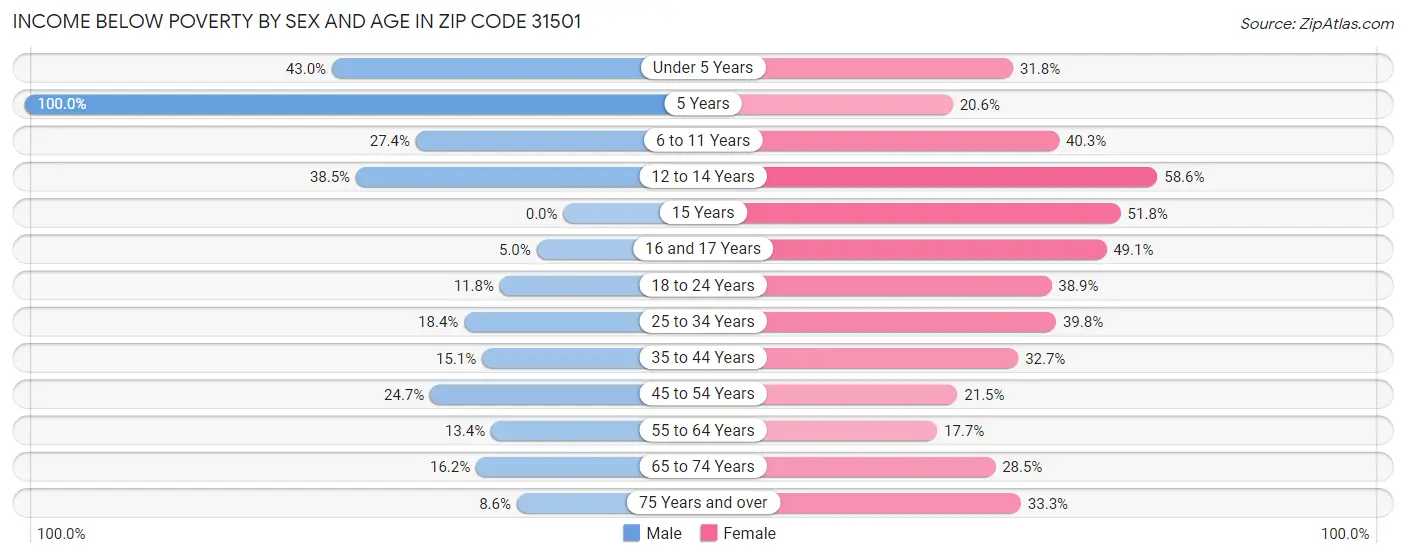 Income Below Poverty by Sex and Age in Zip Code 31501