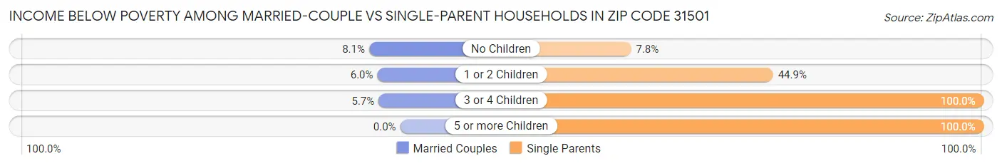 Income Below Poverty Among Married-Couple vs Single-Parent Households in Zip Code 31501